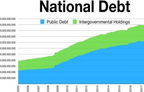 رکورد بی‌سابقه بدهی دولت آمریکا با 22 تریلیون دلار