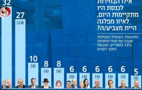 ائتلاف "آبی سفید" همچنان پیشتاز نظرسنجی‌های پارلمان رژیم صهیونیستی