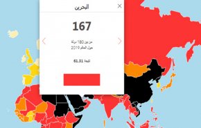 البحرين تتراجع للمرتبة 167 ضمن مؤشر حرية الصحافة العالمية 2019