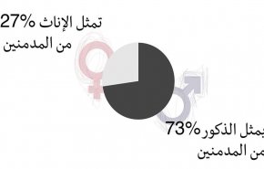 مصر..النساء يشكلن نبسة كبيرة من متعاطي المخدرات!