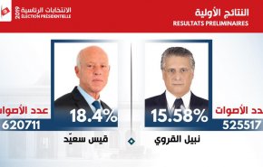 المعطيات الأخيرة من ملف انتخابات الرئاسة التونسية