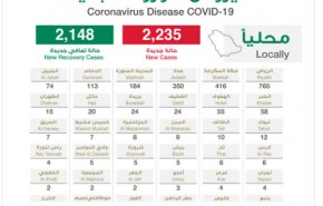 السعودية.. 2235 إصابة جديدة بفيروس كورونا
