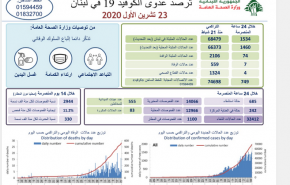 لبنان یسجل 1534 إصابة جديدة بكورونا و7 حالات وفاة