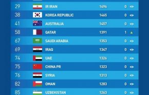 جایگاه تیم ملی فوتبال ایران در آخرین رنکینگ سال 2020 