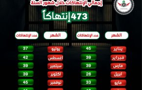 473 انتهاكا ضد الحريات الإعلامية بمصر خلال 2020