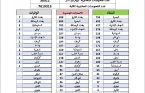 العراق يسجل أعلى معدل بالإصابات منذ ظهور فيروس كورونا
