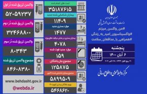 آمار کرونا در ایران 6 آبان 1400