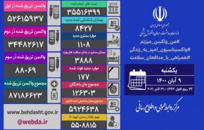 آخرین آمار کرونا در ایران تا ۹ آبان/ ۱۷۷ بیمار جان باختند