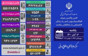 آمار کرونا در ایران 16 آبان 1400