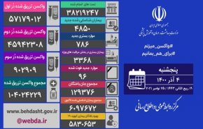 آمار کرونا در ایران 4 آذر 1400
