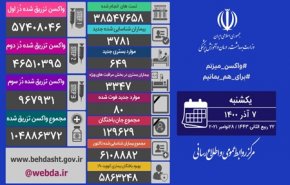 آمار کرونا در ایران 7 آذر 1400