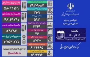 آمار کرونا در ایران 14 آذر 1400