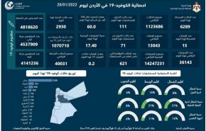 15وفاة و6289 اصابة كورونا جديدة في الأردن