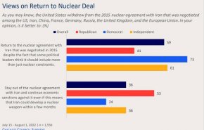 نتایج نظرسنجی جدید در آمریکا؛ حمایت از بازگشت به برجام و افزایش حامیان پذیرش ایران هسته ای