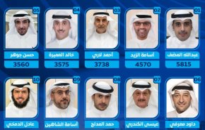 انتخابات الكويت.. 49 مقعدا للرجال ونائبة تنتزع مقعدا بالدائرة الثالثة