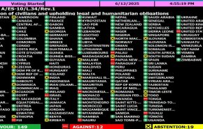 مجمع عمومی سازمان ملل قطعنامه آتش‌‎بس فوری در غزه را تصویب کرد