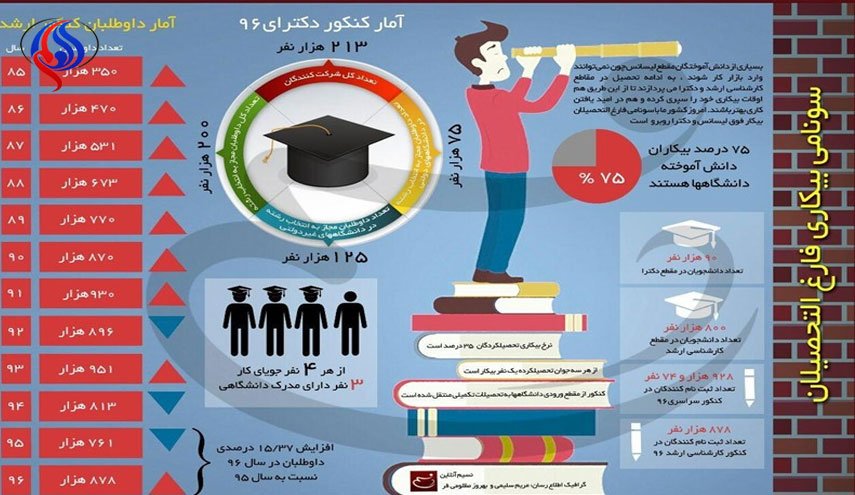 بیکارترین رشته‌های دانشگاهی در ایران کدام است؟