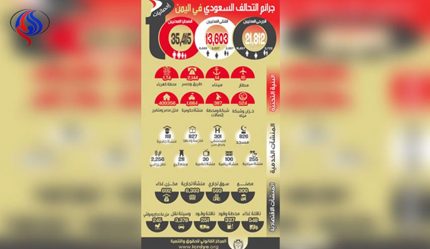 حصيلة 1000 يوم من جرائم العدوان على اليمن