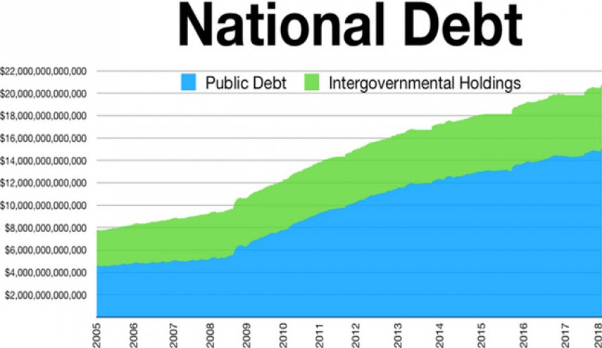رکورد بی‌سابقه بدهی دولت آمریکا با 22 تریلیون دلار