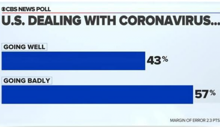 نظرسنجی شبکه خبری آمریکایی سی.بی.اس نیوز/ بیشتر آمریکایی ها از روند مقابله با کرونا در کشورشان راضی نیستند/ هشدار نسبت به مرگ و میر ۷.۵ میلیون آمریکایی