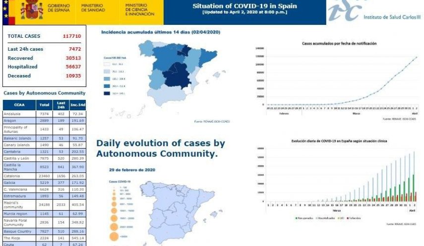  ثبت حدود هزار فوتی و هفت هزار مبتلا در اسپانیا طی یک روز