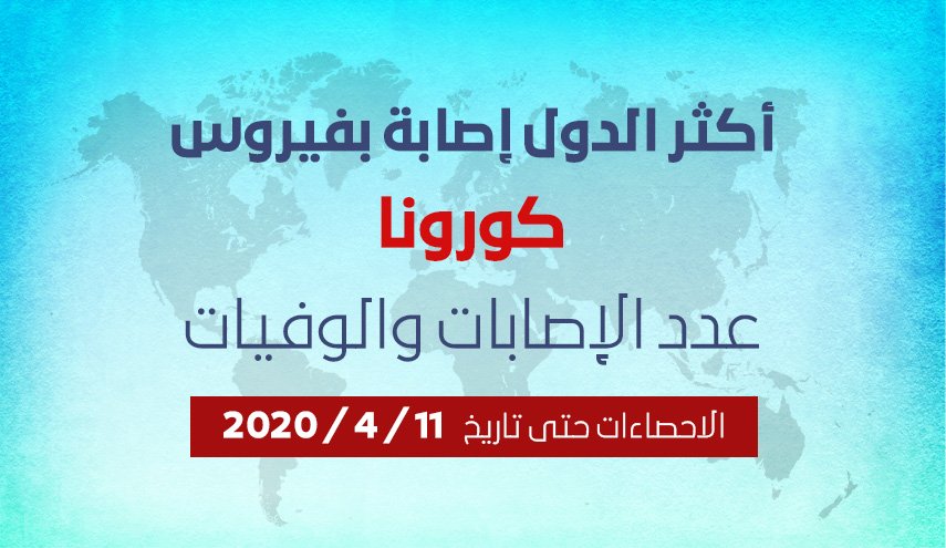 انفوغرافيك/ أكثر الدول إصابة بفيروس كورونا... عدد الإصابات والوفيات