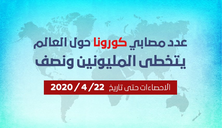 انفوغرافيك..عدد مصابي كورونا في العالم يتخطى المليونين ونصف