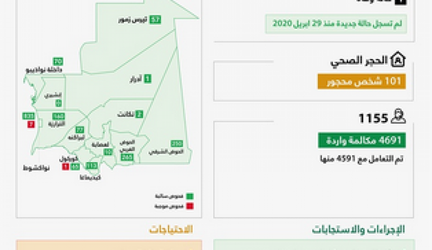 تراجع أعداد الموجودين في الحجر الصحي بموريتانيا 