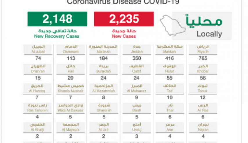السعودية.. 2235 إصابة جديدة بفيروس كورونا
