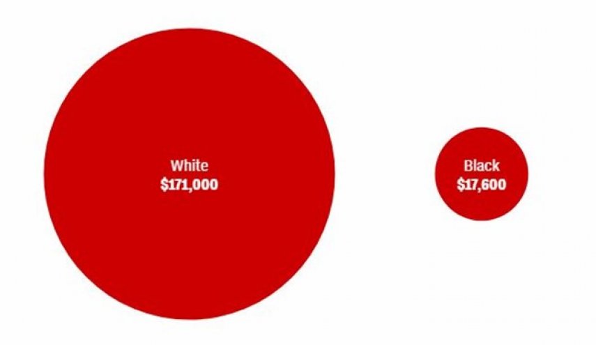 6 شاخص نابرابری و تبعیض نژادی میان سفیدپوستان و سیاه‌پوستان در آمریکا
