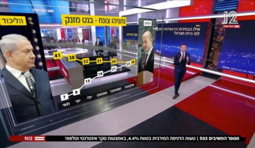 نتائج دراماتيكية لأحدث استطلاع رأي قد تمنع نتنياهو من التفكير بالانتخابات
