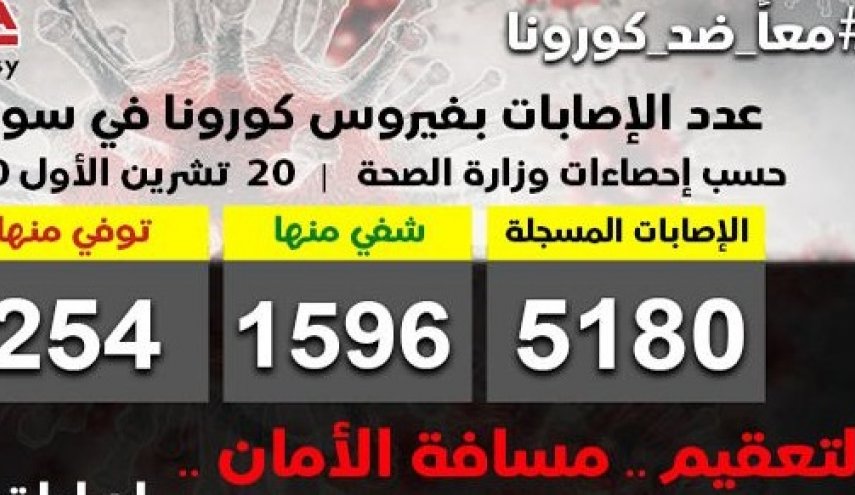 الصحة السورية: 254 وفاة بكورونا حتى الآن