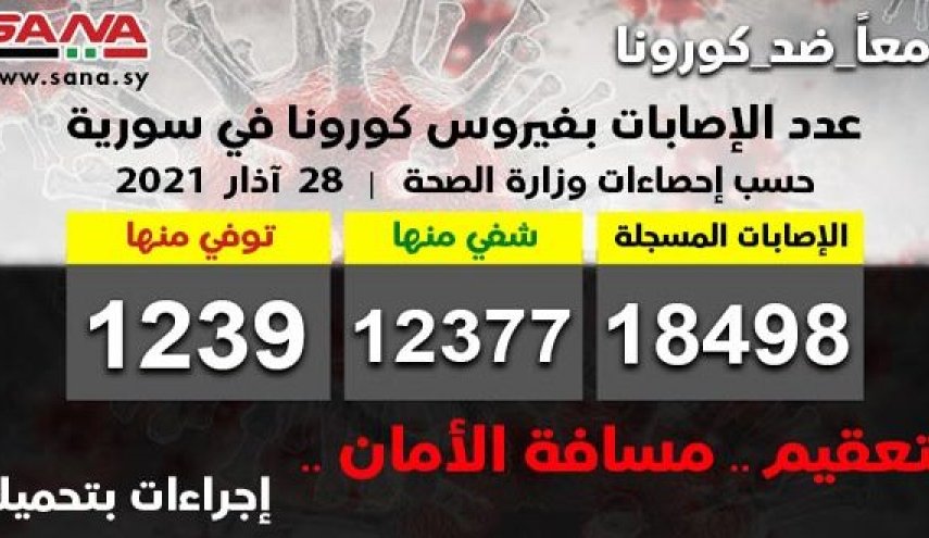 سوريا..  تسجيل 142 إصابة جديدة بكورونا وشفاء 120 حالة ووفاة 12