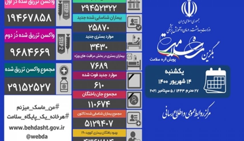 آخرین آمار کرونا در ایران 14 شهریور 1400