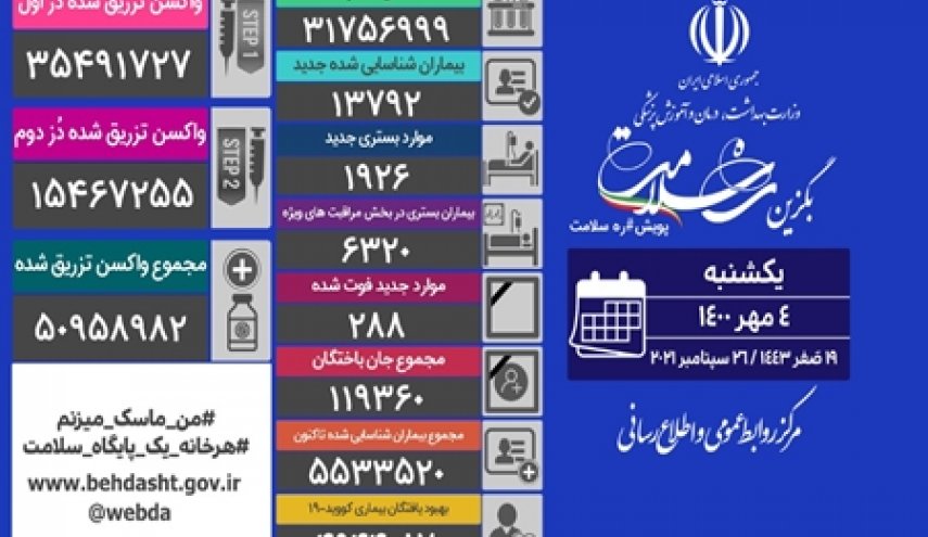 مجموع واکسن های تزریق شده در کشور به ۵۰ میلیون و ۹۵۸ هزار دُز رسید