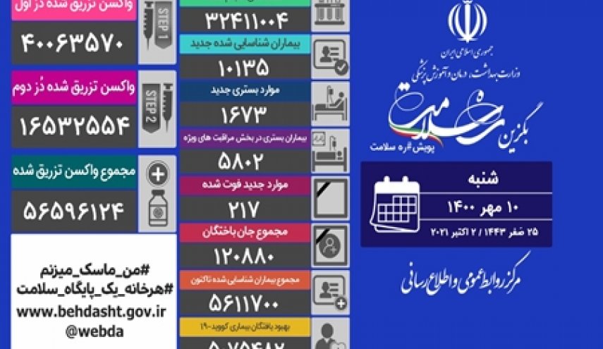 آمار کرونا در ایران 10 مهر 1400