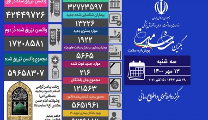 آمار کرونا در ایران 13 مهر 1400