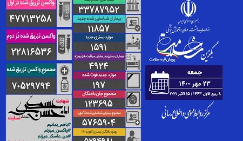 آمار کرونا در ایران 23 شهریور 1400