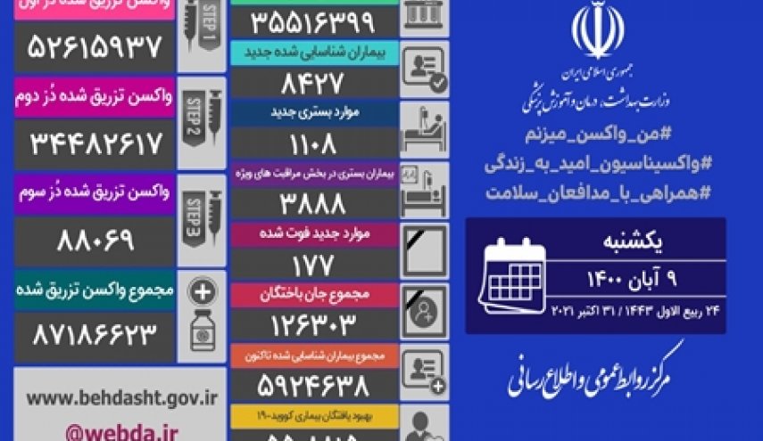 آخرین آمار کرونا در ایران تا ۹ آبان/ ۱۷۷ بیمار جان باختند
