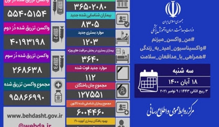 آمار کرونا در ایران 18 آبان 1400