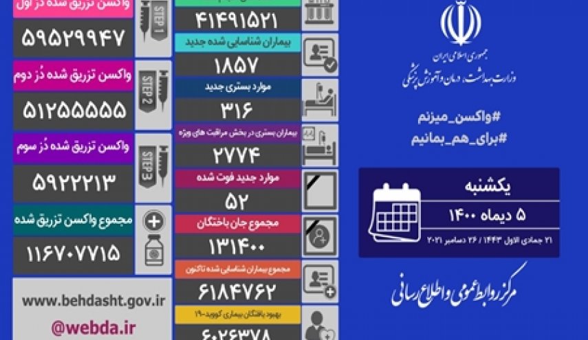 آمار کرونا در ایران 5 دی 1400