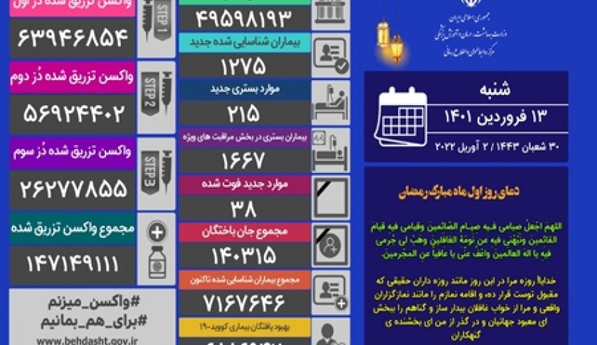 شناسایی ۱۲۷۵ بیمار جدید کووید۱۹ در کشور