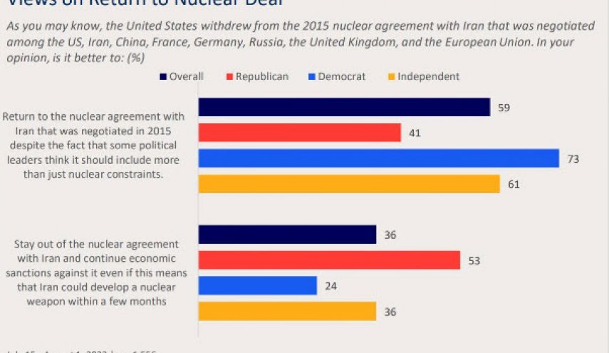 نتایج نظرسنجی جدید در آمریکا؛ حمایت از بازگشت به برجام و افزایش حامیان پذیرش ایران هسته ای