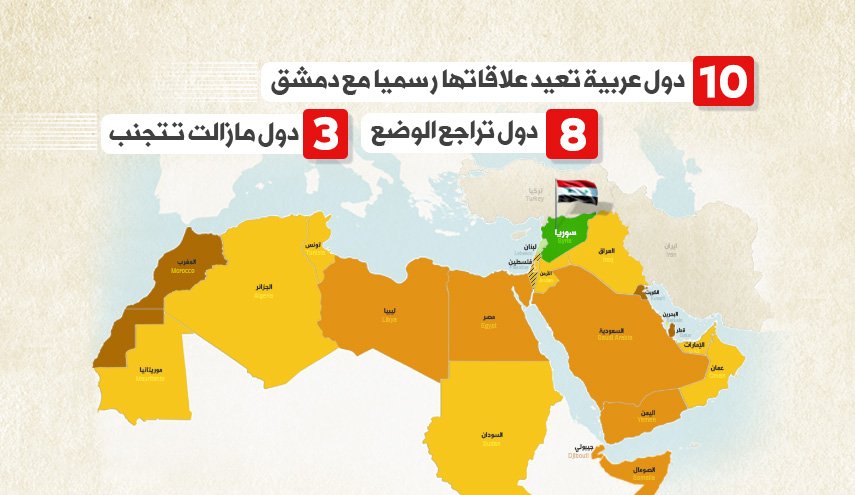 10 دول عربية أعادت علاقاتها مع سوريا، 8 تراجع الوضع و3 تمتنع