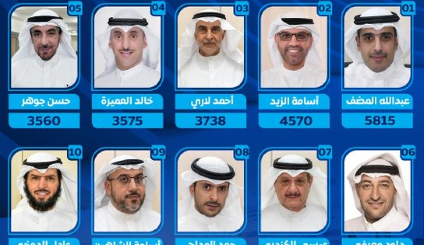 انتخابات الكويت.. 49 مقعدا للرجال ونائبة تنتزع مقعدا بالدائرة الثالثة
