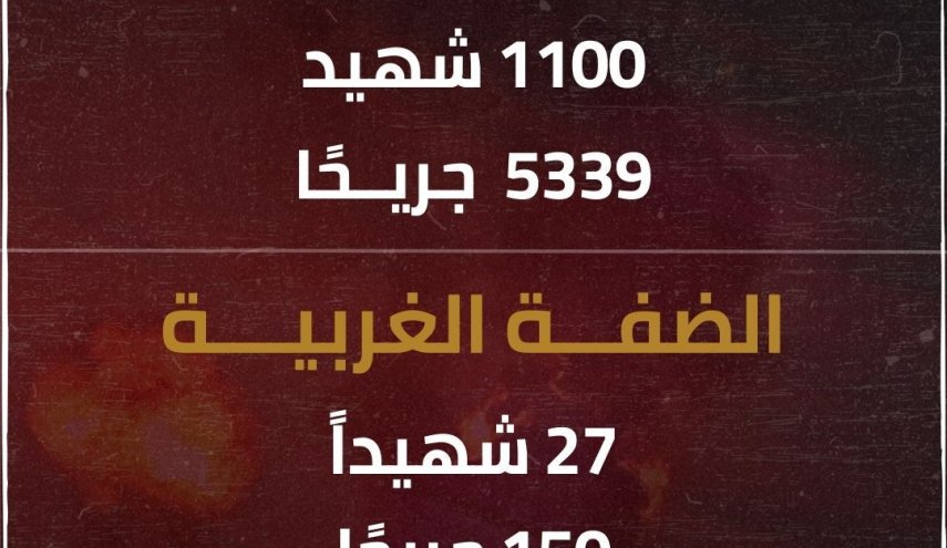 ارتفاع عدد ضحايا القصف الصهيوني إلى 1127 شهيدا و5489 مصابا