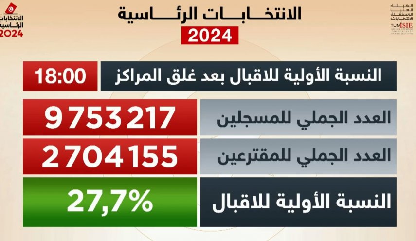 تونس.. نسبة المشاركة في الانتخابات الرئاسية 27.7%