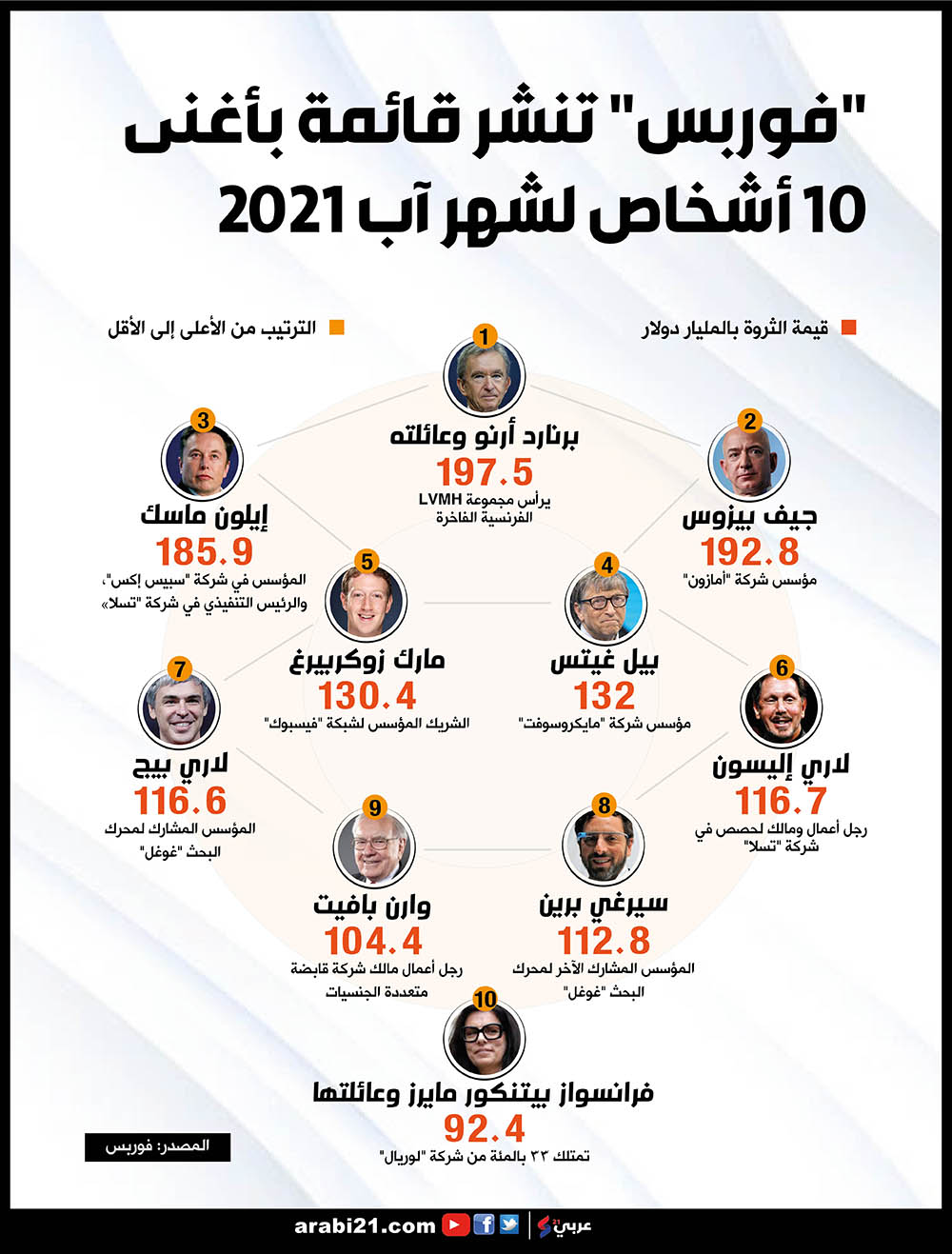 قائمة بأغنى 10 أشخاص لشهر آب 2021