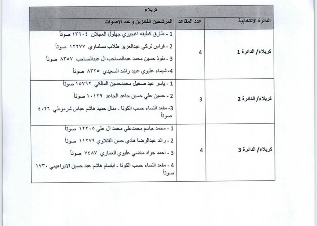 المفوضية العراقية تعلن النتائج النهائية للانتخابات البرلمانية
