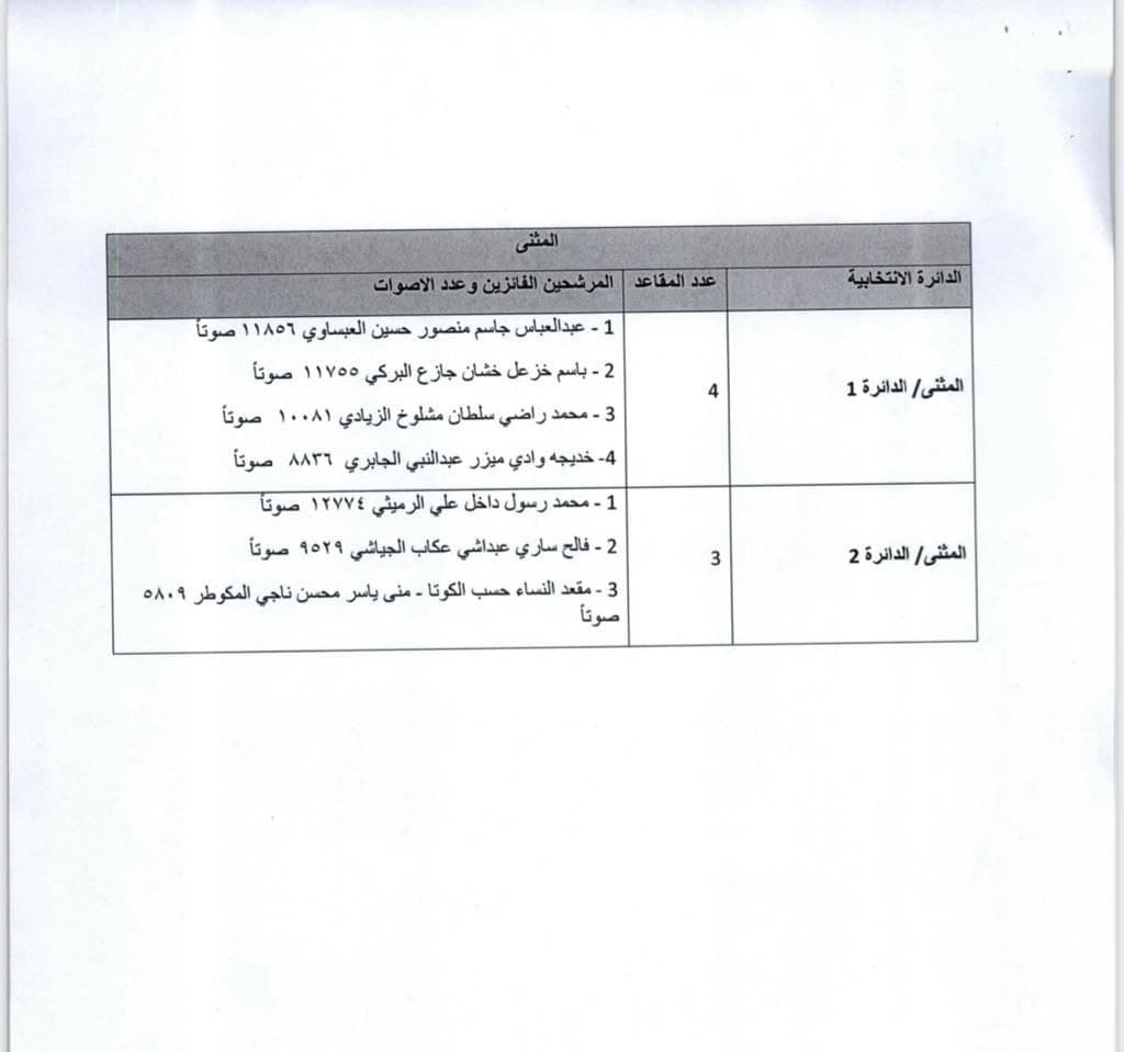 المفوضية العراقية تعلن النتائج النهائية للانتخابات البرلمانية